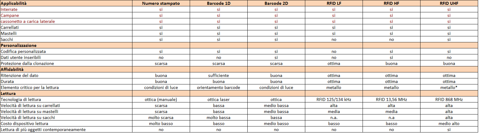 3. Sistemi di identificazione degli svuotamenti: Tabella di confronto