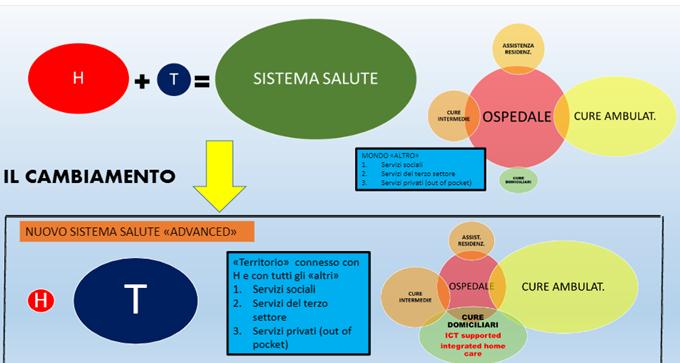 Nuovo paradigma: meno ospedale, più