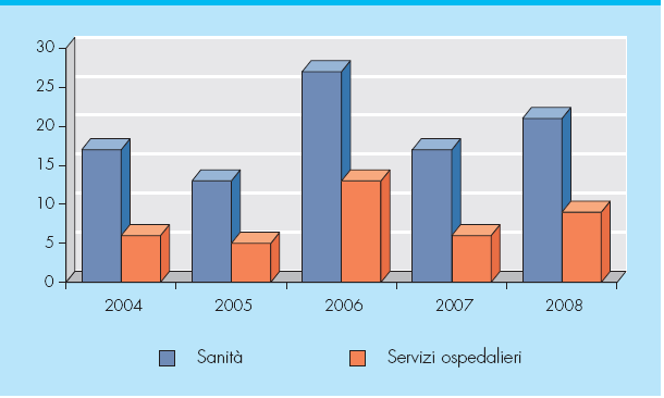 Infermieri immigrati Infortuni mortali denunciati nella sanità e nei servizi ospedalieri anni evento 2004-2008 (INAIL, 2010) carenza di infermieri: 68.