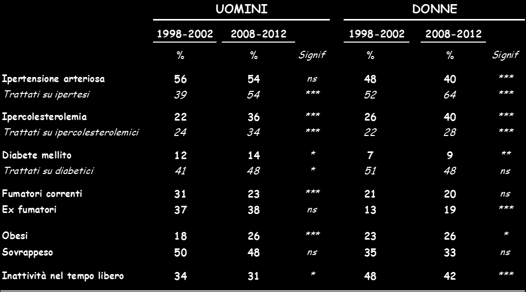 Osservatorio Epidemiologico Cardiovascolare/Health Examination Survey Confronto tra l indagine 1998-2002 e 2008-2012 Prevalenza di condizioni a rischio (35-74 anni) Ipertensione: pressione