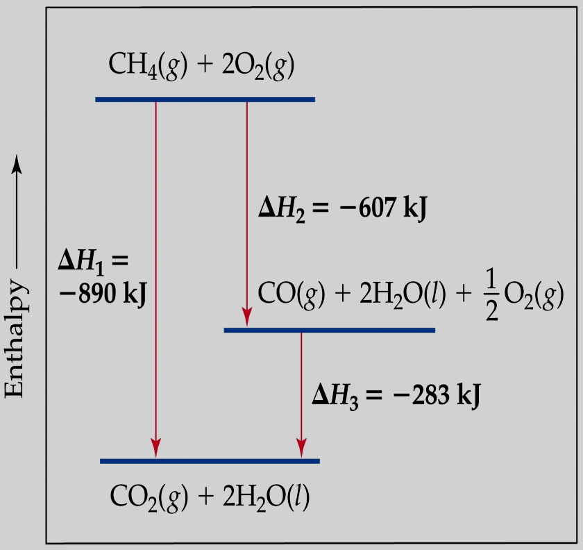 LEGGE DI HESS: Il H di una reazione dipende soltanto dalla natura e dalla quantità delle specie di partenza e di quelle formate, e non dalla via termodinamica seguita dalla reazione Applicando la