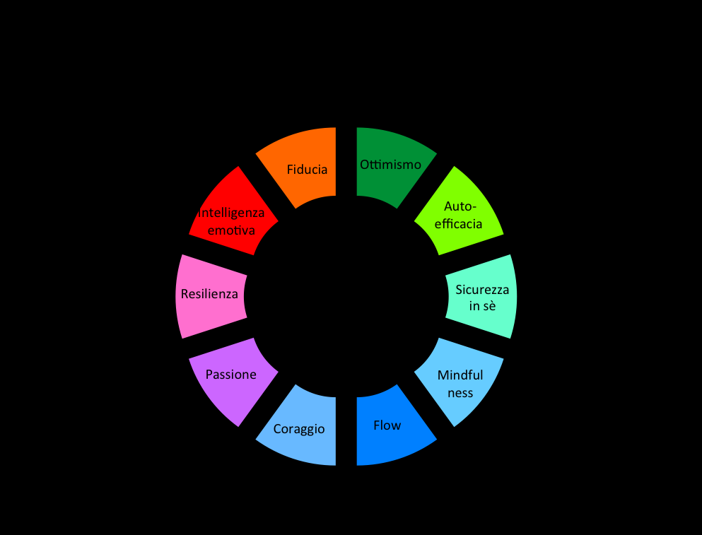 La Positive Psychology è la nostra cornice teorica di riferimento: un costante approfondimento di metodologie scientifiche per promuovere la costruzione di competenze e benessere.