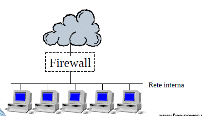 Cosa sono i Firewall I firewall (letteralmente muro tagliafuoco ) sono considerati come una delle tecnologie più diffuse per la protezione dagli attacchi di rete.