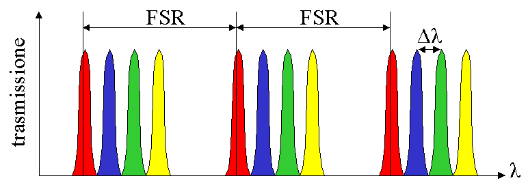 PHASAR: Strutture passive FSR=Free Spectral Range λ=channel spacing Crosstalk dipende da - profondità di etching - array acceptance factor - distanza guide d uscita power (dbm/0.