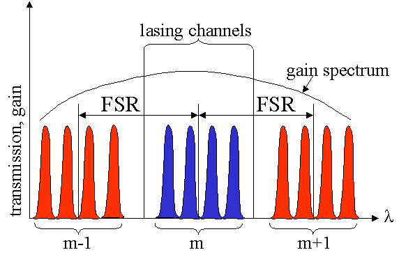 Lasers Laser a cavità estesa (Extended Cavity Laser) SR SOA Laser ad anello (Ring Laser) SOA SR MMI Laser a più lunghezze d onda (Multi Wavelength Laser) SOAs λ1 λ2 λ3 λ4 MUX λ1 λ2 λ3 λ4 λ1 λ2 λ3 λ4