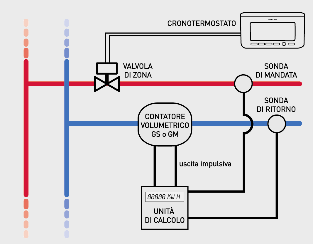 Unità abitativa Contatore volumetrico getto singolo o getto multiplo Unità di