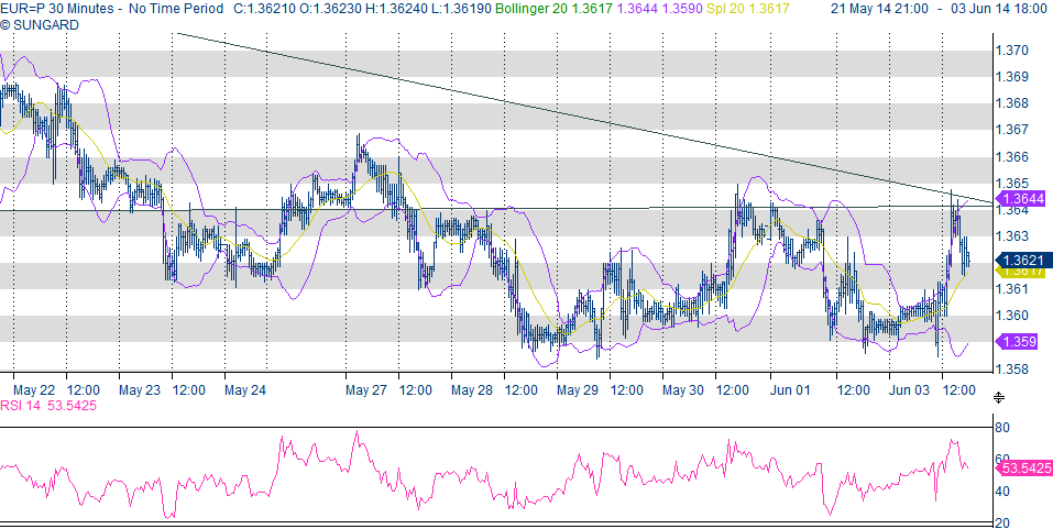 EURO / DOLL 1.