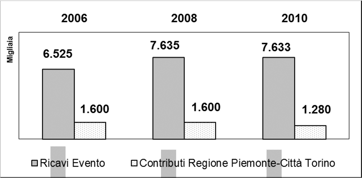 Impatto economico Mix dei Ricavi Evoluzione del mix dei ricavi del Salone del Gusto 27,1% 2006 2008 2010 54,9% 61,3% 54,7% 18,0% Proventi da pubblico Sponsorizzazioni 21,6% 17,1% * La quota di
