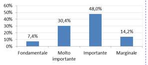 Nota: il grafico presenta la distribuzione della quota parte di espositori che hanno risposto al quesito (82% del totale) Il
