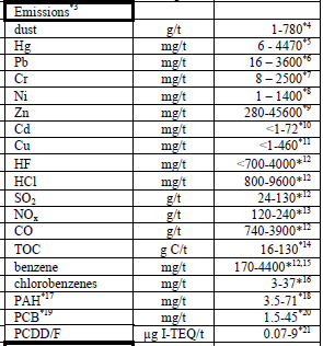 VALUTAZIONE DEGLI IMPATTI AMBIENTALI Dlgs 155/2010 NORMATIVA AIA Le acciaierie sono una fonte di emissione di molti inquinanti per i quali sono previsti valori limite di emissione nell AIA Valori