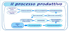 Completamento del diagramma Se si aggiungono i materiali impiegati si ottiene il diagramma tecnologico «quantitativo» Il diagramma si completa con l aggiunta dei «tempi» di svolgimento di ogni