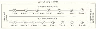 Layout di prodotto Le materie prime arrivano ad un estremo dell area di fabbricazione e passano da un operazione all altra con tempi minimi di trasporto fino all altro estremo, da cui esce il