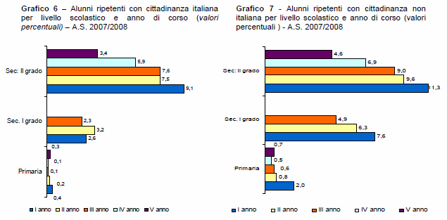 Italiani/stranieri: Ripetenze Fonte: Ministero dell Istruzione, dell Universitàe della Ricerca
