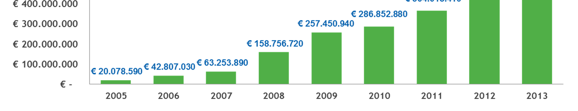 Dimensioni del mercato dei TEE Volume d'affari generato dal sistema italiano dei TEE (2005-2013) Il ruolo delle Esco si è fatto di anno in anno più forte, con una crescita costante dei