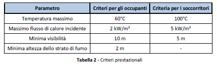 Sicurezza in caso di incendio: vie di esodo nell approccio