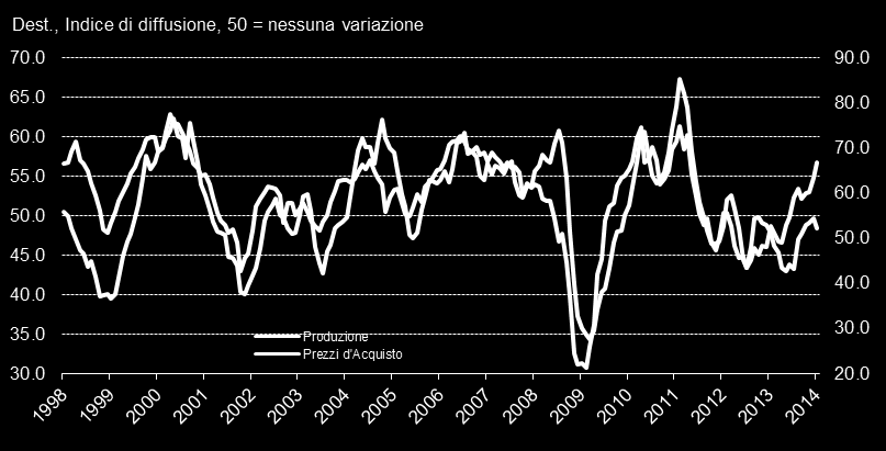 Prezzi d Acquisto & Produzione: Esiste quindi una stretta relazione tra la produzione manifatturiera e i prezzi delle materie prime.