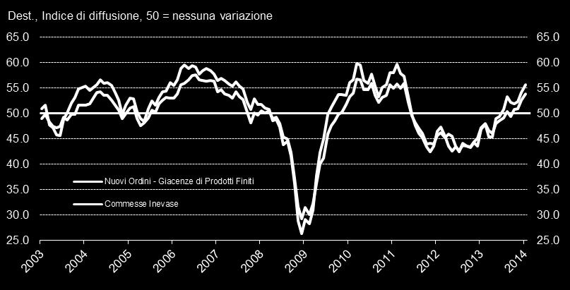 Interpretando i dati PMI Grafico 3: