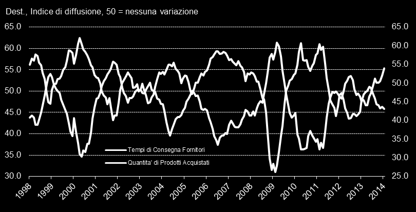 Acquisti di prodotti & Ritardi nella catena di fornitura: La performance dei fornitori varia a seconda dell ammontare delle materie acquistate dai manifatturieri per il processo produttivo.