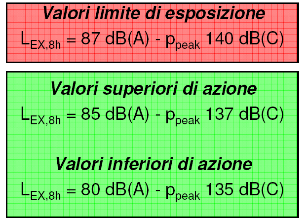 La normativa in particolare individua tali limiti: Oltre ad analizzare il livello si esposizione personale quotidiana, il Datore di Lavoro deve tener conto dell attenuazione fornita dai dispositivi