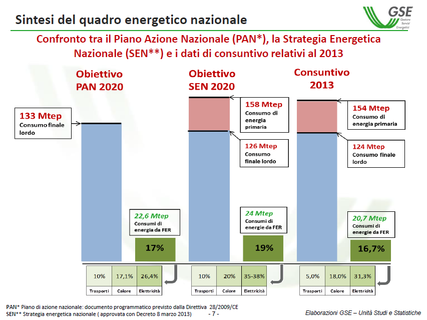 Obiettivi 2020 PAN e SEN Già nel 2013, i settori termico ed elettrico hanno praticamente superato gli obiettivi posti dal Piano di Azione Nazionale per il 2020 e sono