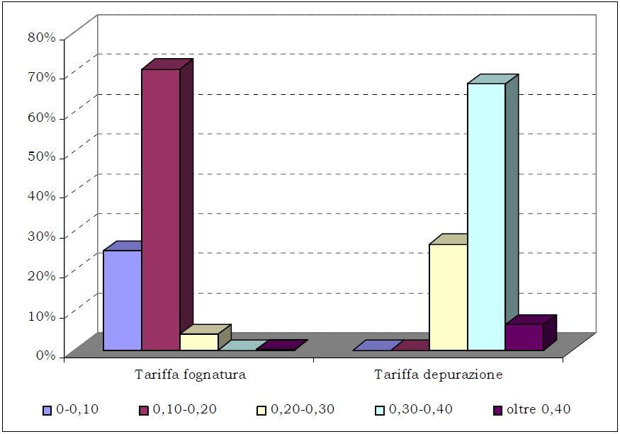 Tabella 34 - Distribuzione di frequenza dei valori degli scaglioni tariffari dei servizi fognatura e depurazione (popolazione residente, %). (Blue book, 2008).