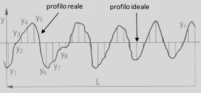 14 - Rappresentazione schematica del piano perpendicolare ai solchi principali per l acquisizione della rugosità superficiale.