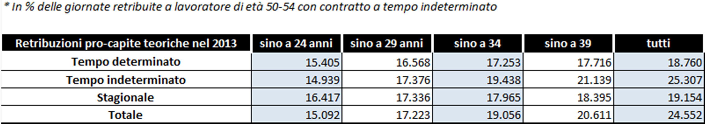 Tavola 1 - Occupati dipendenti e Retribuzioni -2013 (anno più recente nel database on-line INPS) fonte: elaborazioni su database on-line INPS (http://www.inps.