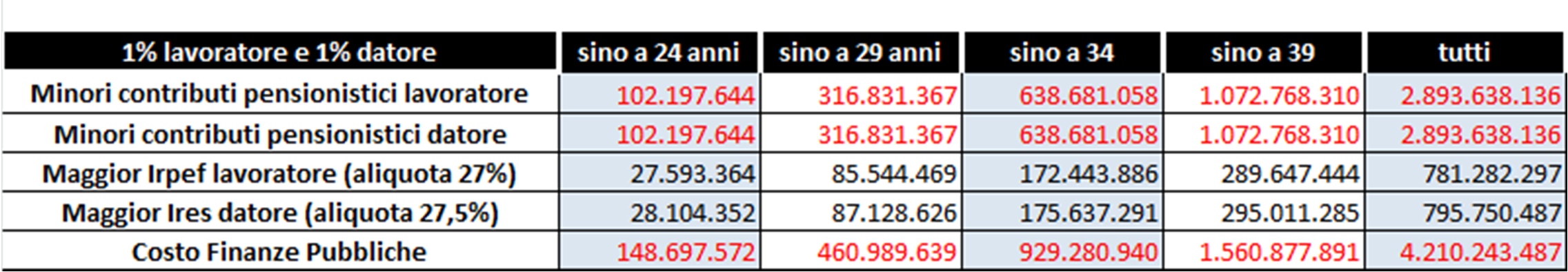 Tavola 2 Costi per le finanze pubbliche di 5 ipotesi di decontribuzione pensionistica sui contratti dipendenti a tempo indeterminato,