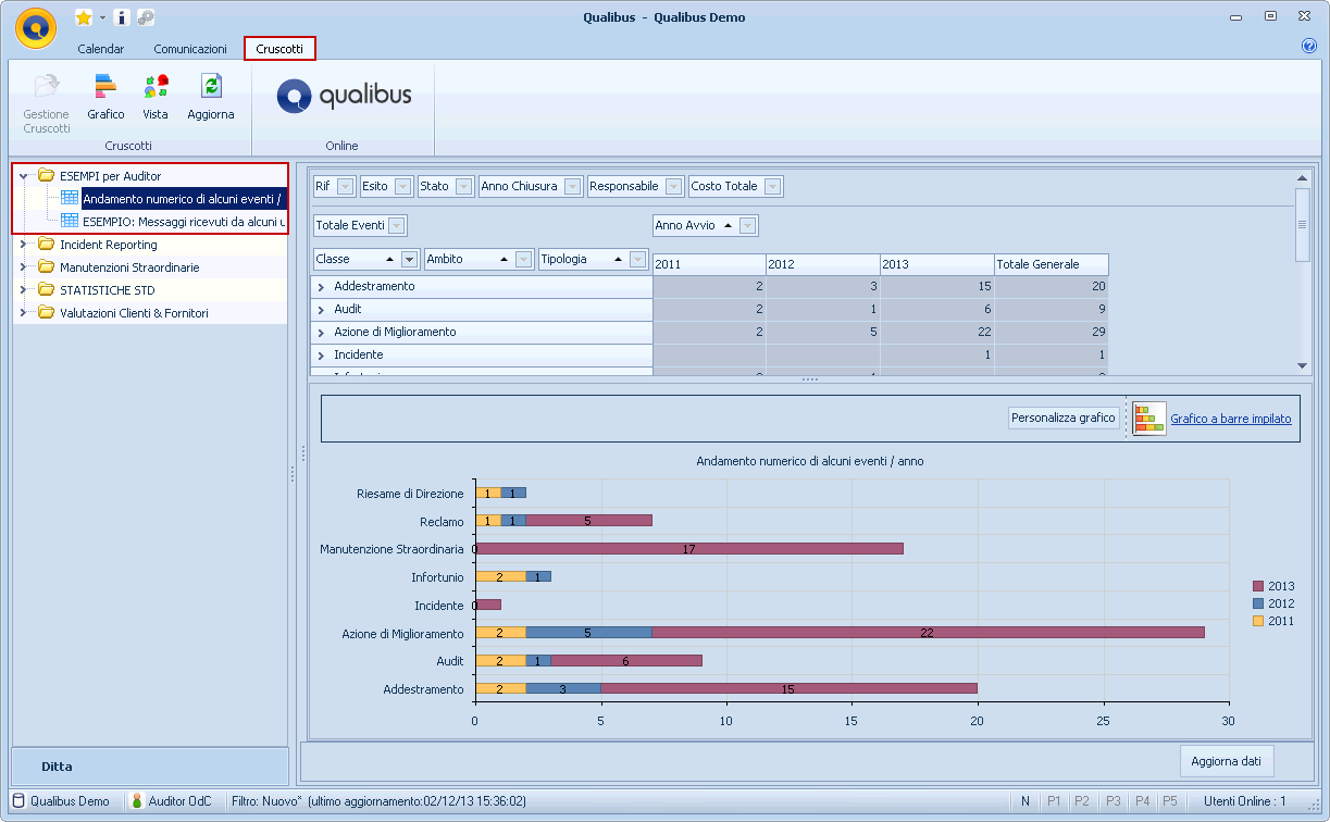 Audit sui controlli delle registrazioni dei processi Analisi dei dati - Cruscotti Grazie alla registrazione di tutte le attività dei processi Qualibus genera