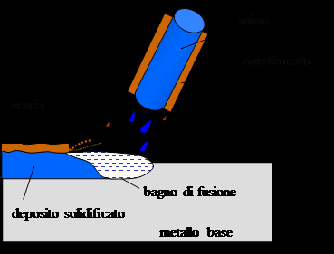 Funzione protettiva del rivestimento Alla protezione del bagno di fusione dall attacco dell ossigeno provvede il rivestimento degli elettrodi che durante il processo di saldatura si volatizza creando
