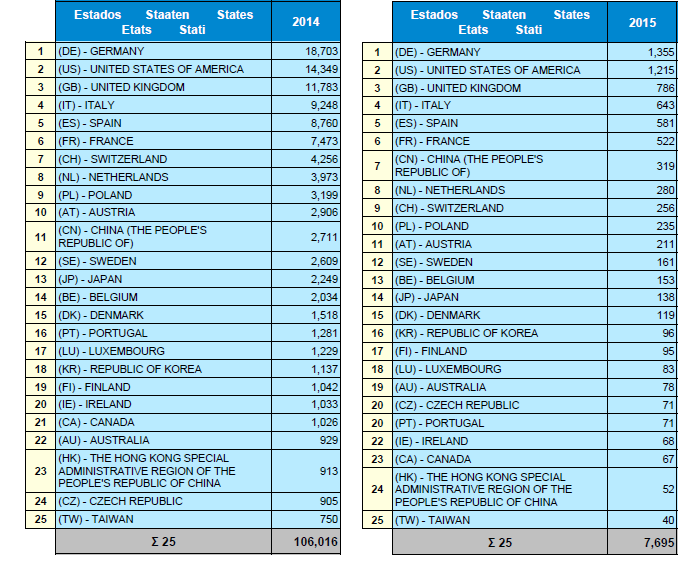 Dati statistici 2014 dell