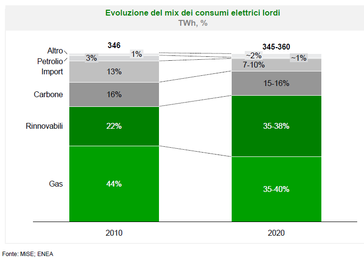 Il ruolo dell elettricità nel mix dell Italia al 2020 La strategia punta a conseguire un risparmio di energia primaria, a avrebbe dovuto corrispondere consumo