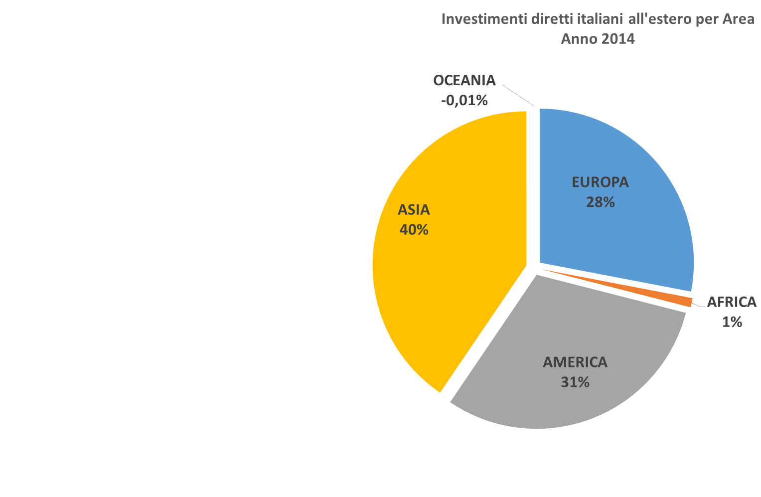 Regolamentazione globale Gli investimenti e lo sviluppo nei mercati emergenti tendono a promuovere una maggiore regolamentazione e controllo fiscale I mercati emergenti aumentano la ritenzione