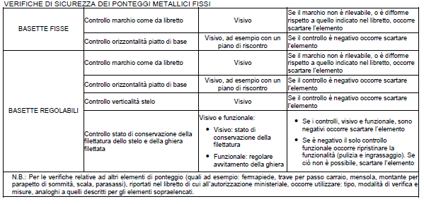 2 - VERIFICHE DURANTE L USO DEI PONTEGGI METALLICI FISSI Controllare che il disegno esecutivo: - Sia conforme allo schema tipo fornito dal fabbricante del ponteggio; - Sia firmato dalla persona