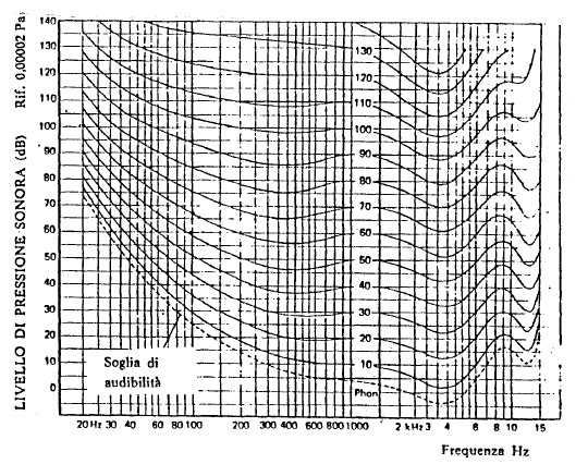 9 CAMPO UDITIVO E CURVE ISOFONICHE L'intensità di riferimento è la soglia di udibilità a 1000 Hz.