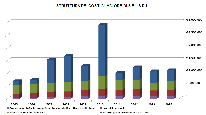 Dati economici