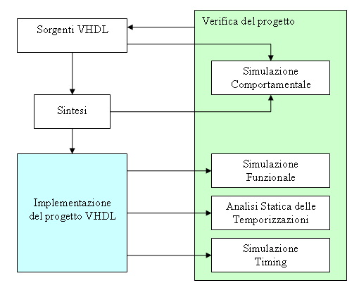 3.2. FLUSSO DI PROGETTO DI UN COMPONENTE VHDL Figura 3.