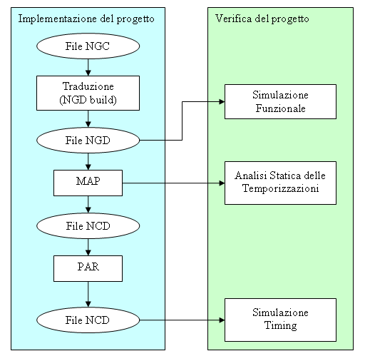 3.2. FLUSSO DI PROGETTO DI UN COMPONENTE VHDL no stati correttamente sintetizzati e dà la possibilità di eseguirne un analisi ad un più basso livello di astrazione.