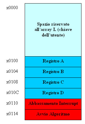 4.2. STESURA DELLA DESCRIZIONE VHDL La struttura dei registri è mostrata in Figura 4.