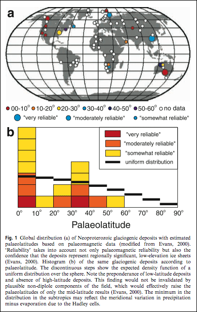 Snowball Earth ( 800 ml anni fa) Durante il neoproterozoico sono stati trovati (fig. a) depositi glaciali associati a depositi di mare basso e di bassa latitudine (fig.