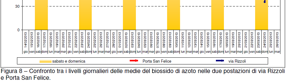 - Nei we c'è un netto abbassamento, che si registra però anche nella stazione S.