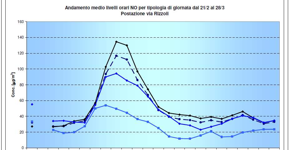 VIA RIZZOLI 2012 Inquinanti primari: - NO è soggetto ad andamenti più irregolari - nell'arco della giornata il picco massimo è tra