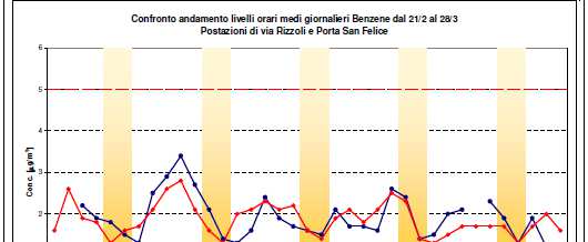 concentrazione è stata più alta, in altri più bassa - la media del