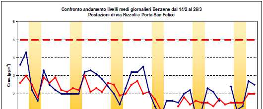 Felice, dato che su un inquinante primario ha stupito -