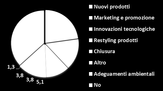 %) Elaborazioni Centro Studi Sintesi su indagine CATI / CAPI Cambiamenti previsti dalle imprese Cambiamenti previsti dalle imprese non aderenti