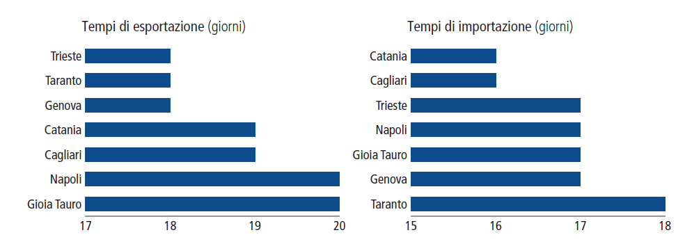 La competitività del Sistema Portuale: il Doing Business/2 Media Italia 19 g Media Italia 17 g Media UE 11 g Media UE 11 g I tempi medi dei porti italiani sono superiori a quelli