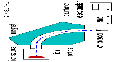 Porta gli ioni a percorrere traiettorie circolari, il cui raggio dipende dal rapporto m/z dello ione.
