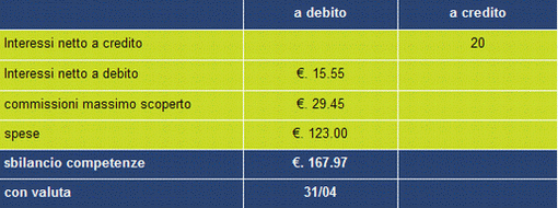 IL CONTO CORRENTE LO SBILANCIAMENTO COMPETENZE Differenza tra le somme a debito e quelle a credito del correntista, tenendo conto di tutte le altre competenze a carico del correntista