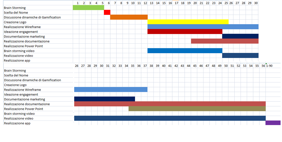 Diagramma di Gantt Abbiamo elaborato un diagramma di Gantt affinché contenga