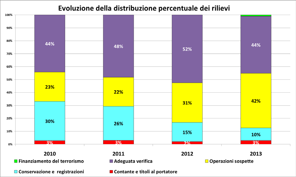 organizzative che non consentono un accurata profilatura del cliente.